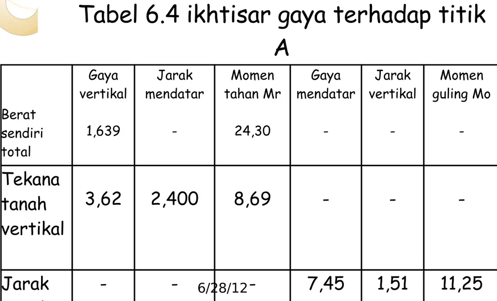 Tabel 6.4 ikhtisar gaya terhadap titik  A Berat  sendiri  total Gaya  vertikal1,639 Jarak  mendatar -Momen  tahan Mr24,30 Gaya  mendatar -Jarak  vertikal -Momen  guling Mo -Tekana  tanah  vertikal 3,62 2,400 8,69 - -  -Jarak  mendata r - - - 7,45 1,51 11,2