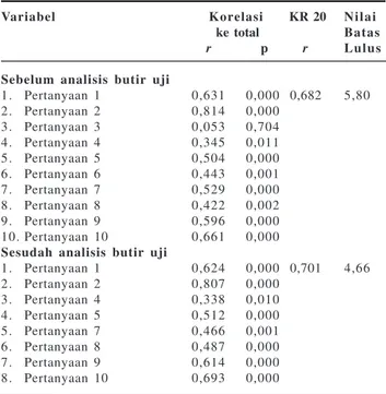 Tabel 2. Koefisien Korelasi ke Total,  Kuder-Richardson 20, dan Nilai Batas Lulus Tes KDB *