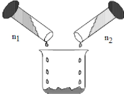 Gambar 1. Integrasi dengan komposisi konstan dapat dilihat sebagai penambahan  komponen larutan pada saat yang sama, selalu pada konsentrasi yang sama sampai  mol n 1  dan mol n 2  mol telah ditambahkan ke gelas kimia