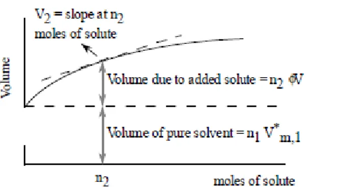 Gambar  2.  Sebagaimana  total  volume  V  solusi  tergantung  pada  volume  pelarut  murni dan volume molal dari zat terlarut ϕv
