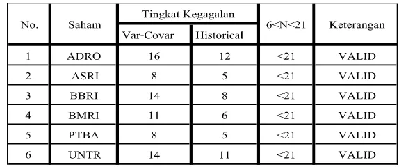 Table 4 The Result of Back Test from Variance Covariance and Historical VaR 