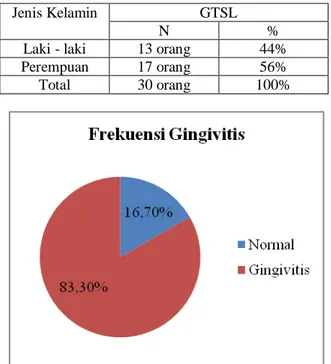 Tabel  1  Frekuensi  dan  persentase  pengguna  GTSL  pada  pasien  poli  gigi  di  Puskesmas  Cempaka  Putih  Banjarmasin berdasarkan jenis kelamin 
