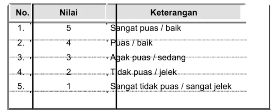 Tabel 2.2  Skala Penilaian  (Scoring)  Tingkat  Kepuasan  Pelanggan No.             Nilai                               Keterangan