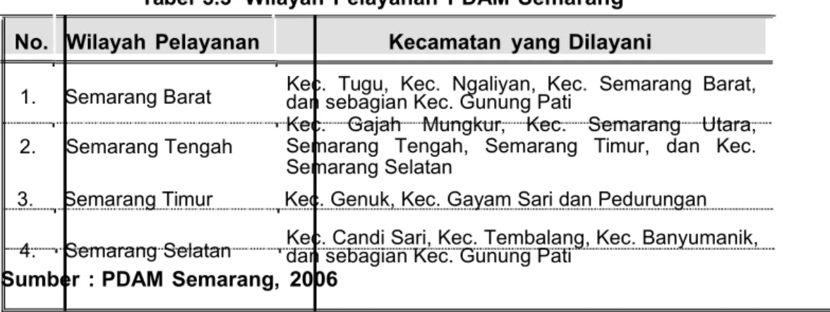 Tabel 3.3  Wilayah  Pelayanan  PDAM Semarang No.   Wilayah  Pelayanan                      Kecamatan  yang Dilayani