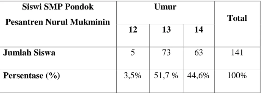 Tabel 5.1 Distribusi sampel penelitian berdasarkan umur  Siswi SMP Pondok 