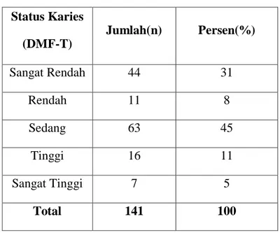 Tabel 5.5 Hasil penilaian indeks karies (DMF-T)   Status Karies  (DMF-T)  Jumlah(n)  Persen(%)  Sangat Rendah  44  31  Rendah  11  8  Sedang  63  45  Tinggi  16  11  Sangat Tinggi  7  5  Total  141  100 