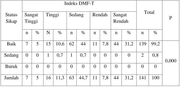 Tabel 5.9 Hubungan tindakan pemeliharan kesehatan gigi dan mulut terhadap  indeks DMF-T  Status  Tindakan  Indeks DMF-T  Total Sangat  P Tinggi 