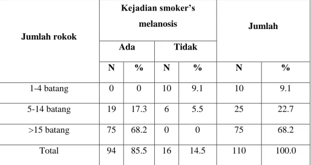 Tabel  5.9 Distribusi Responden Kejadian Smoker’s Melanosis Berdasarkan  Jumlah Rokok yang di hisap per hari 