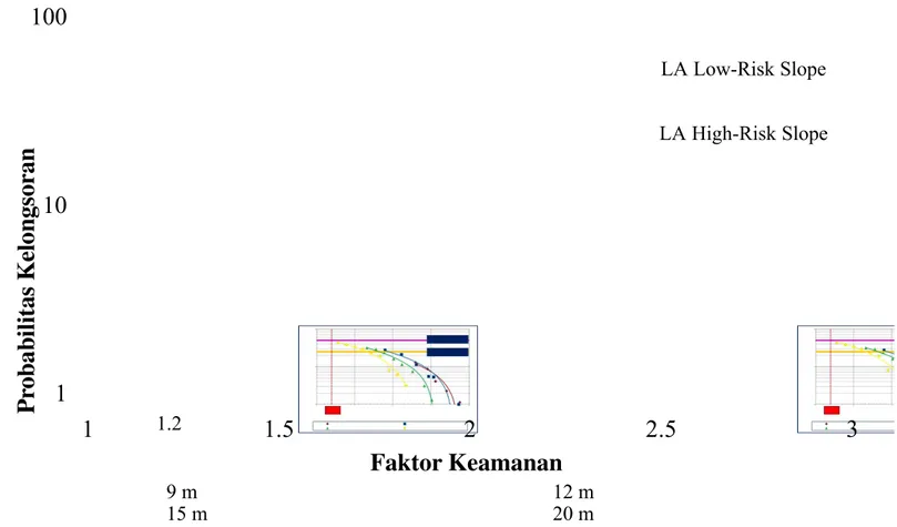 Gambar 9. Hubungan antara Faktor Keamanan dengan Probabilitas Kelongsoran