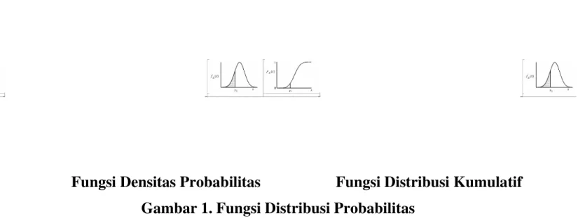 Gambar  1 menggambarkan  fungsi  distribusi probabilitas dideskripsikan menjadi  fungsi densitas  probabilitas  (PDF, Probability  Density  Function )  dan  fungsi  distribusi  kumulatif (CDF, Cumulative  Distribution  Function )