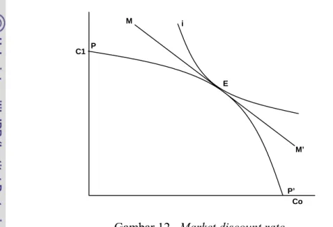 Gambar 12.  Market discount rate 