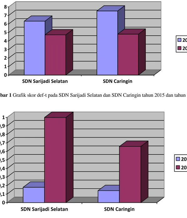 Gambar 2 Grafik skor DMF-T pada SDN Sarijadi Selatan dan SDN Caringin tahun 2015 dan tahun 2016 