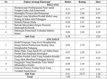 tabel 4.3.2 menunjukkan bahwa faktor-faktor Peluang memperoleh skor 2.32 dan Ancaman 1.20 dengan selisih skor (+) 0.82