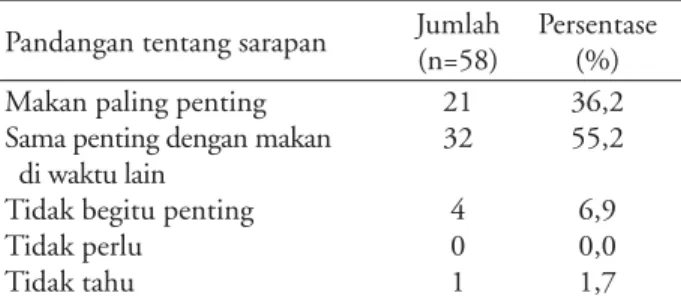 Tabel 6. Alasan tidak sarapan