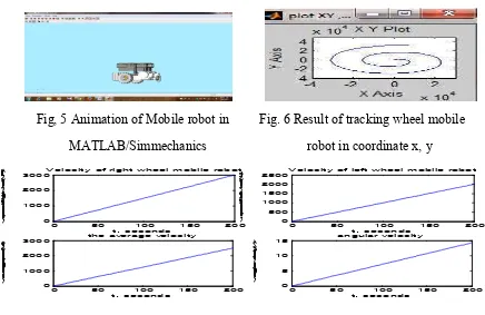 Fig, 5 Animation of Mobile robot in         Fig. 6 Result of tracking wheel mobile 