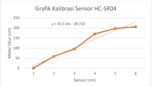 Gambar 4. Grafik kalibrasi sensor HC-SR04  2.6 Pengambilan Data 