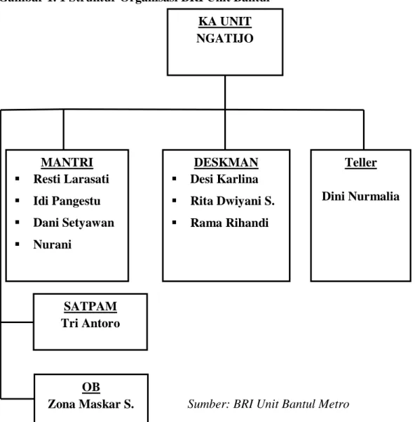 Gambar 1. 1 Struktur Organisasi BRI Unit Bantul 