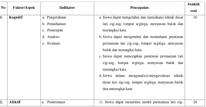 Tabel 3. Faktor, Indikator, dan Jumlah Butir Kuesioner 