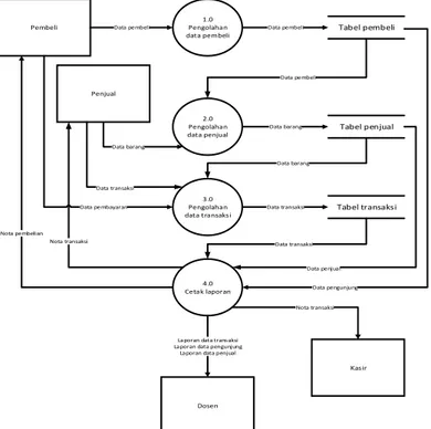 Diagram  untuk  menggambarkan  model  Entitiy-Relationship  ini  disebutEntitiy-Relationship diagram, ER diagram, atau ERD