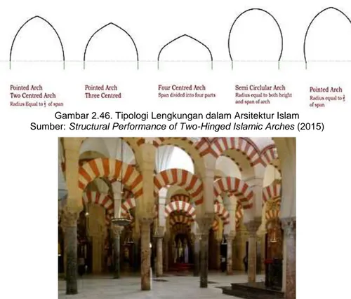 Gambar 2.46. Tipologi Lengkungan dalam Arsitektur Islam  Sumber: Structural Performance of Two-Hinged Islamic Arches (2015) 