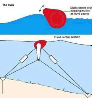 Gambar 3.5. Salter Duck Wave Energy 
