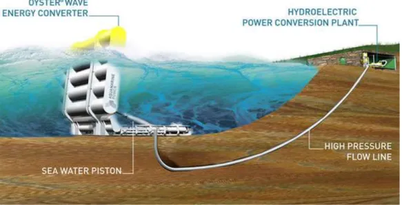 Gambar 3.7. Aquamarine Power Oyster (Sumber: Aquamarine Power, 2012) 