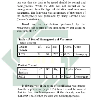 Table 4.5 Test of Homogeneity of Variances 