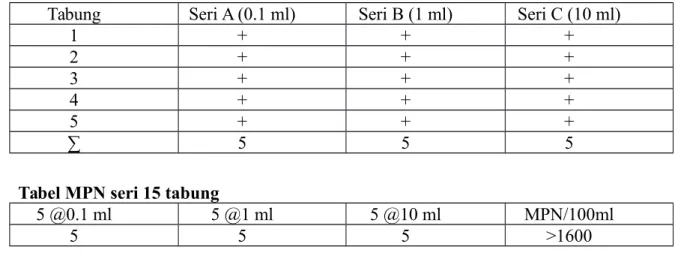 Tabel MPN seri 15 tabung
