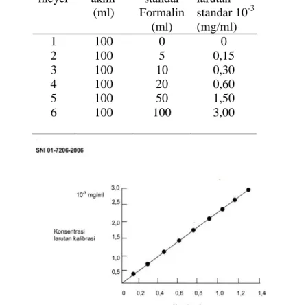 Tabel 1:  Konsentrasi deret standar  Erle  meyer  Volume akhir  (ml)  Volume standar  Formalin  (ml)  Konsentrasi larutan standar 10-3(mg/ml)  1  100  0  0  2  100  5  0,15  3  100  10  0,30  4  100  20  0,60  5  100  50  1,50  6  100  100  3,00 