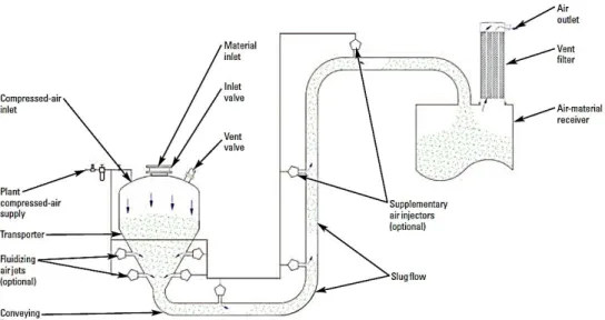 Gambar 3. System pneumatic conveying tipe dense phase 