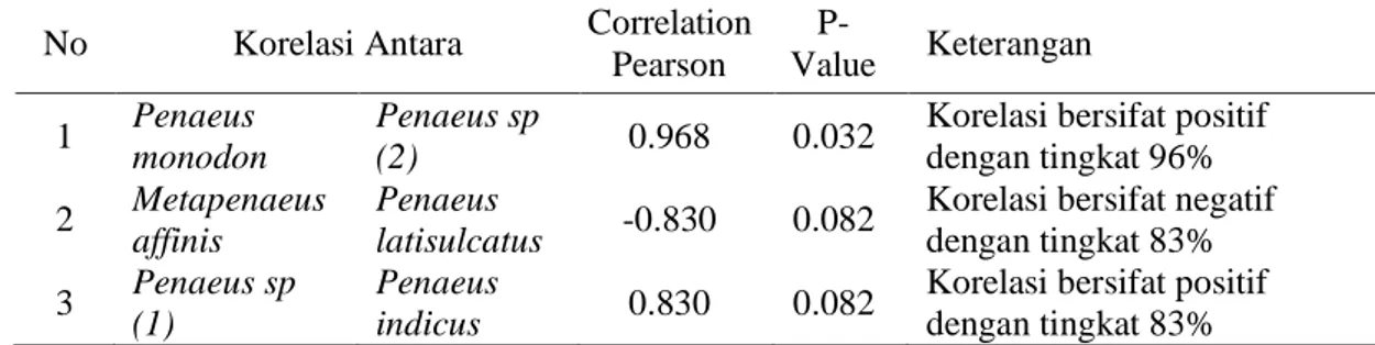 Tabel 8. Nilai Pearson Correlation (r) dan P-Value untuk Setiap Jenis Udang  
