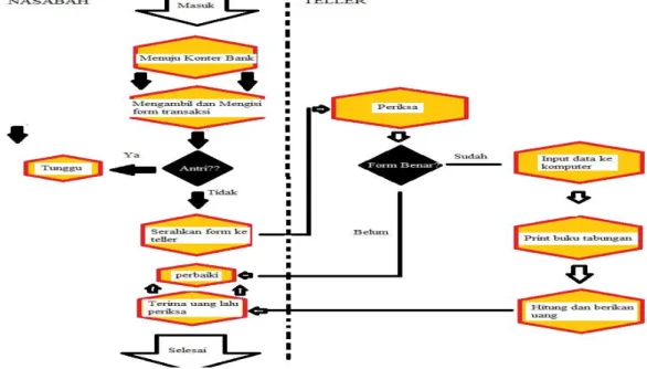 Gambar 4.1  Alur Penarikan Tunai 