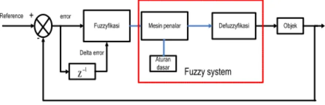 Gambar  3.1  diatas  dapat  juga  dinyatkan  dalam  sebuah  alir  (flowchart)  kerangka  operasional  Fuzzy  logic  controller diagram yang ditunjukan oleh gambar 3.2 