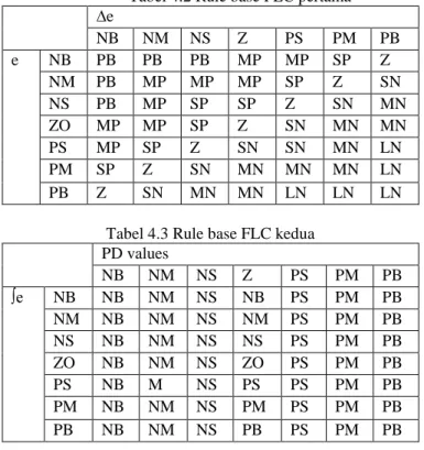 Tabel 4.3 memperlihatkan sebuah PID switch rule  base.  PID  switch  rule  base  diperlukan  untuk  rule  base  inputan  yang  berasal  dari  FLC  pertama  dan  inputan  dari  integrator