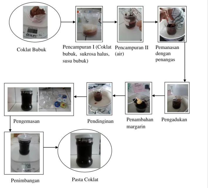 Gambar 1. Diagram Alir Proses Pembuatan Pasta Coklat Pencampuran II  (air)  Pemanasan dengan penangas Pasta Coklat 