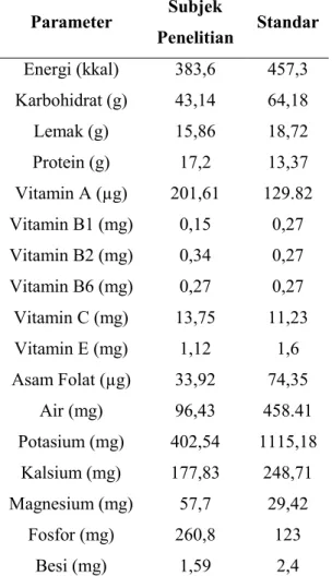 Tabel 2. Rerata Kecukupan Gizi Makan Pagi  Subjek  Penelitian  dan  --.Standar  Permenkes 2013 