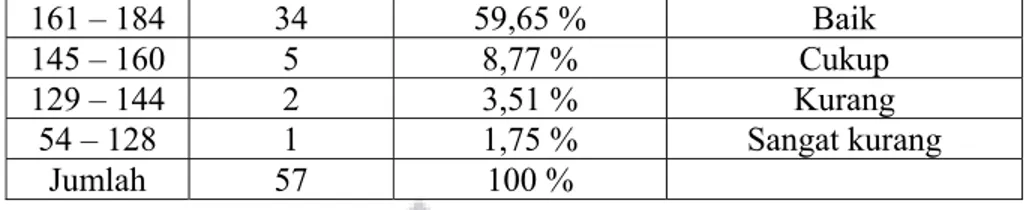 Tabel V.3 di atas menunjukkan bahwa kemampuan guru dalam memberi   penilaian hasil belajar siswa pada guru-guru di SMA Pangudi Luhur  Sedayu dan SMK Tamansiswa Nanggulan terkategorikan sangat baik  sebanyak 15 orang atau 26,32%; terkategorikan baik sebanya