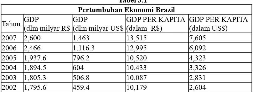 Tabel 3.1Pertumbuhan Ekonomi Brazil