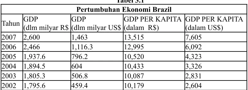 Tabel 3.1Pertumbuhan Ekonomi Brazil