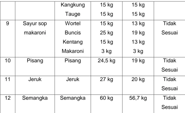 Tabel  di  atas  menunjukan  data  kesesuaian  antara  jumlah  bahan  makanan  yang  direncanakan  dengan  jumlah  bahan  makanan  yang  digunakan, bahan makanan yang termasuk kategori sesuai antara jumlah  bahan makanan yang direncanakan dengan jumlah bah