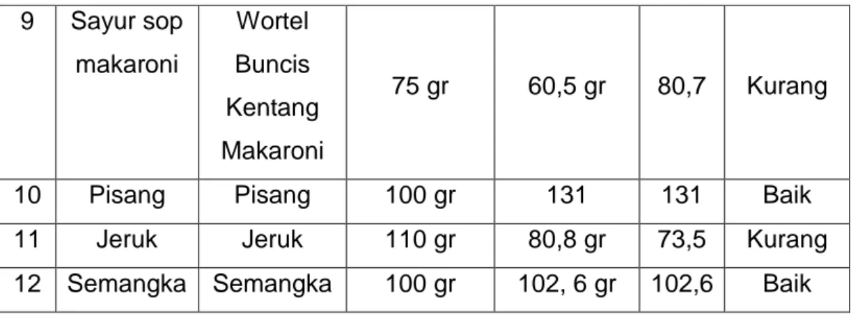Tabel  diatas  menunjukan  persentase  antara  standar  porsi  yang  dihasilkan  dengan  standar  porsi  yang  telah  ditentukan