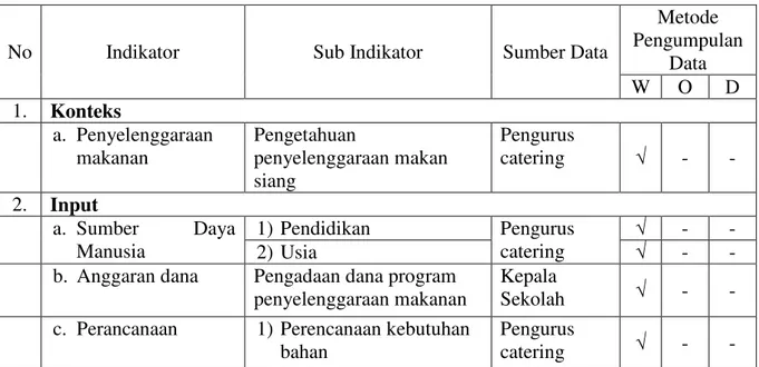 Tabel  1.  Kisi-kisi  Instrumen  Penelitian  Evaluasi  Program  Penyelenggaraan Makan Siang di Sekolah Dasar Islam Ulil  Albab Kebumen 