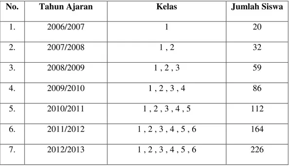 Tabel 4. Jumlah siswa dari tahun ajaran 2006/2007 sampai tahun ajaran  2012/2013 