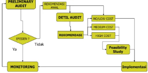 Gambar 1 Metodologi Audit Energi. 