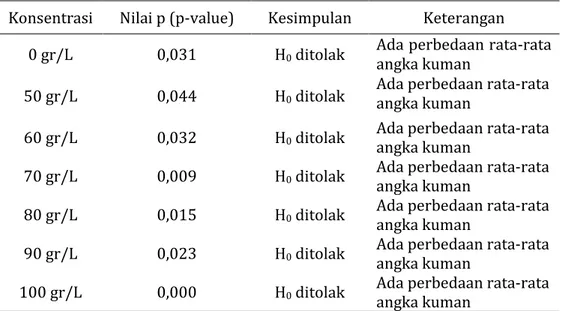 Tabel  4.  Hasil  Uji  Statistik  Paired  T-test  pada  Tiap  Konsentrasi  Larutan  Serbuk  Daun  Jeruk Purut (Citrus hystrix