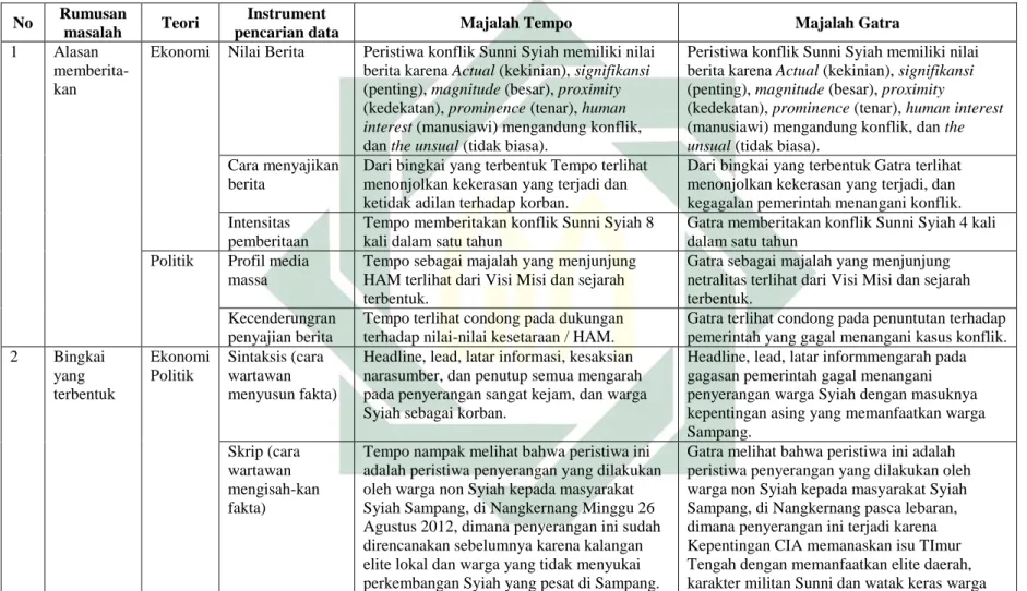 Tabel 5.1 Analisa Alasan dan Bingkai Majalah Tempo dan Majalah Gatra 