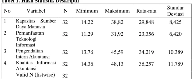 Tabel  1  menunjukkan  statistik  deskriptif  dari  variabel-variabel  yang  diteliti