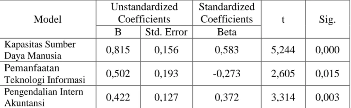 Tabel 2. Hasil Uji Analisis Regresi Linear Berganda  Model  Unstandardized Coefficients  Standardized Coefficients  t  Sig