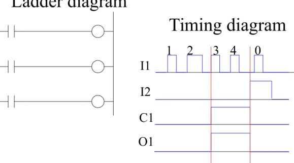 Gambar 1.1 Timing Diagram Counter Up b. Couter Down