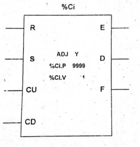 Gambar 1.3 Ladder Diagram Counter pada PLC Twido